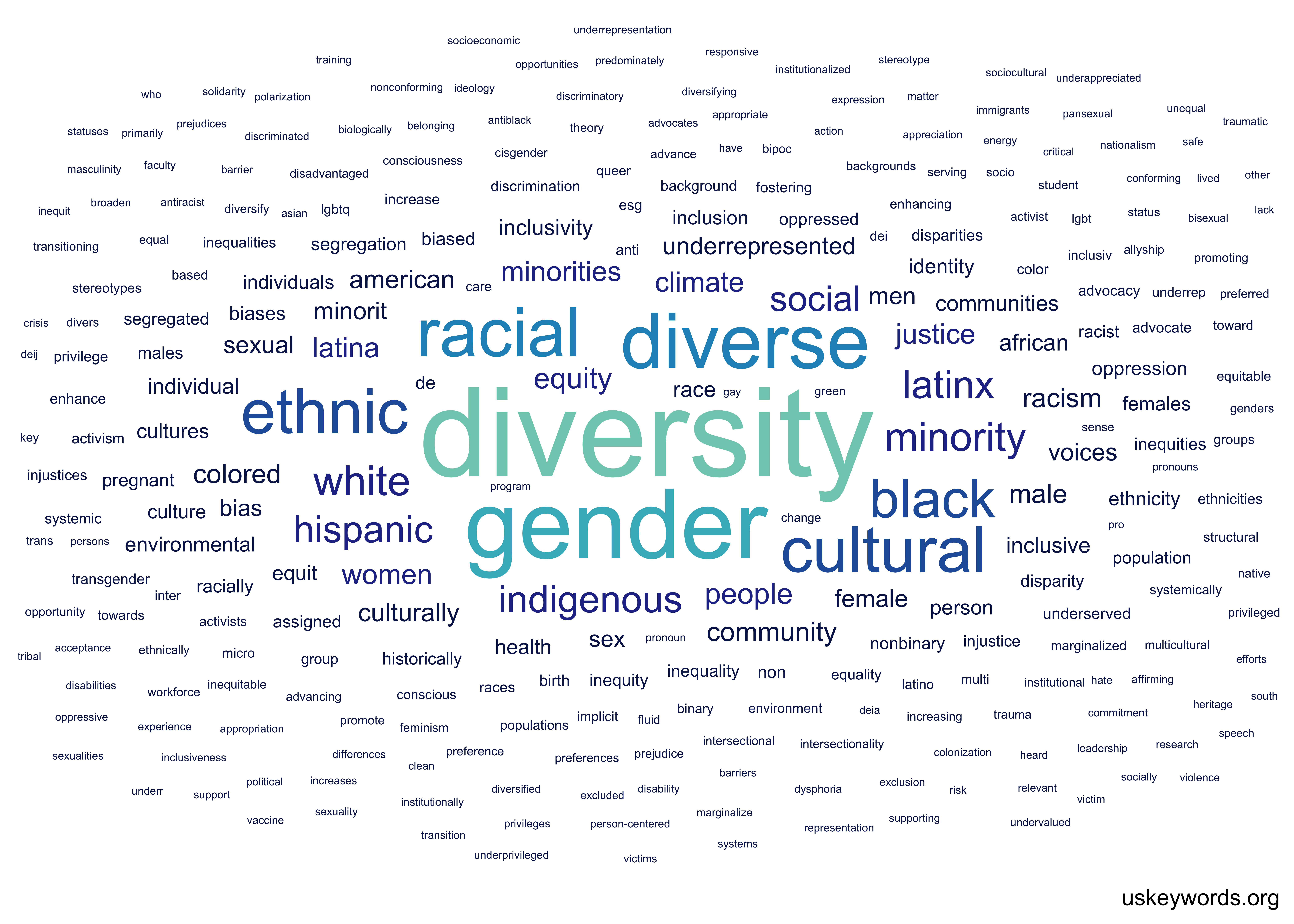 Wordcloud of all words appearing at least twice in the corpus. Prominent words include "diversity", "gender", "racial", "cultural", and "ethnic".